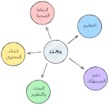 تطبيقات نموذج اللغة الكبيرة