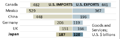 Figure 1. Top U.S. Trade Partners, 2023 