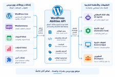 ما هي WordPress Abilities API؟ شرح الدليل الجديد في ووردبريس