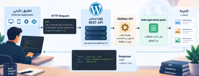 تشغيل WordPress Abilities عبر REST API تشغيل WordPress Abilities عبر REST API